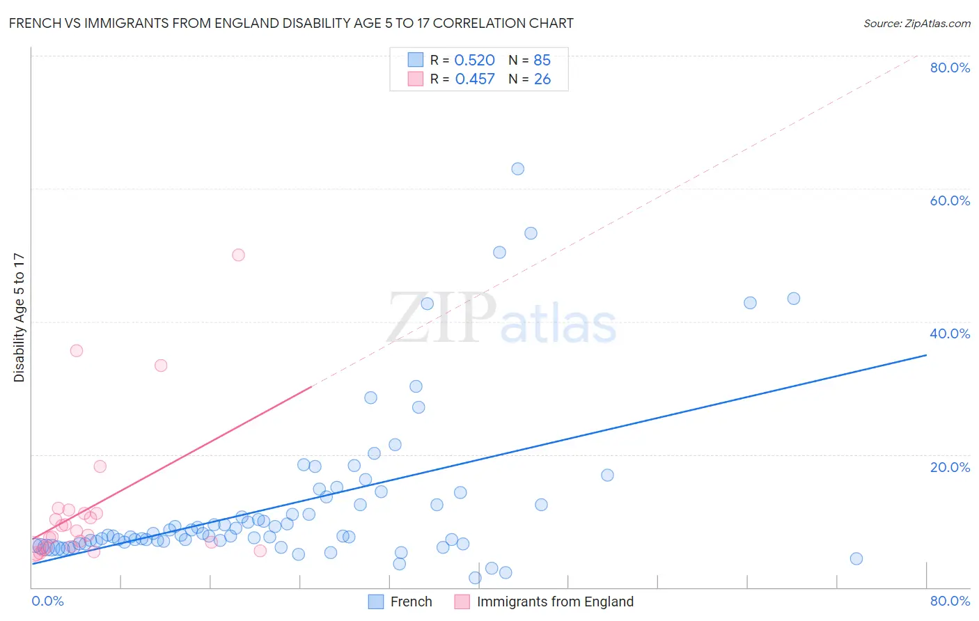 French vs Immigrants from England Disability Age 5 to 17