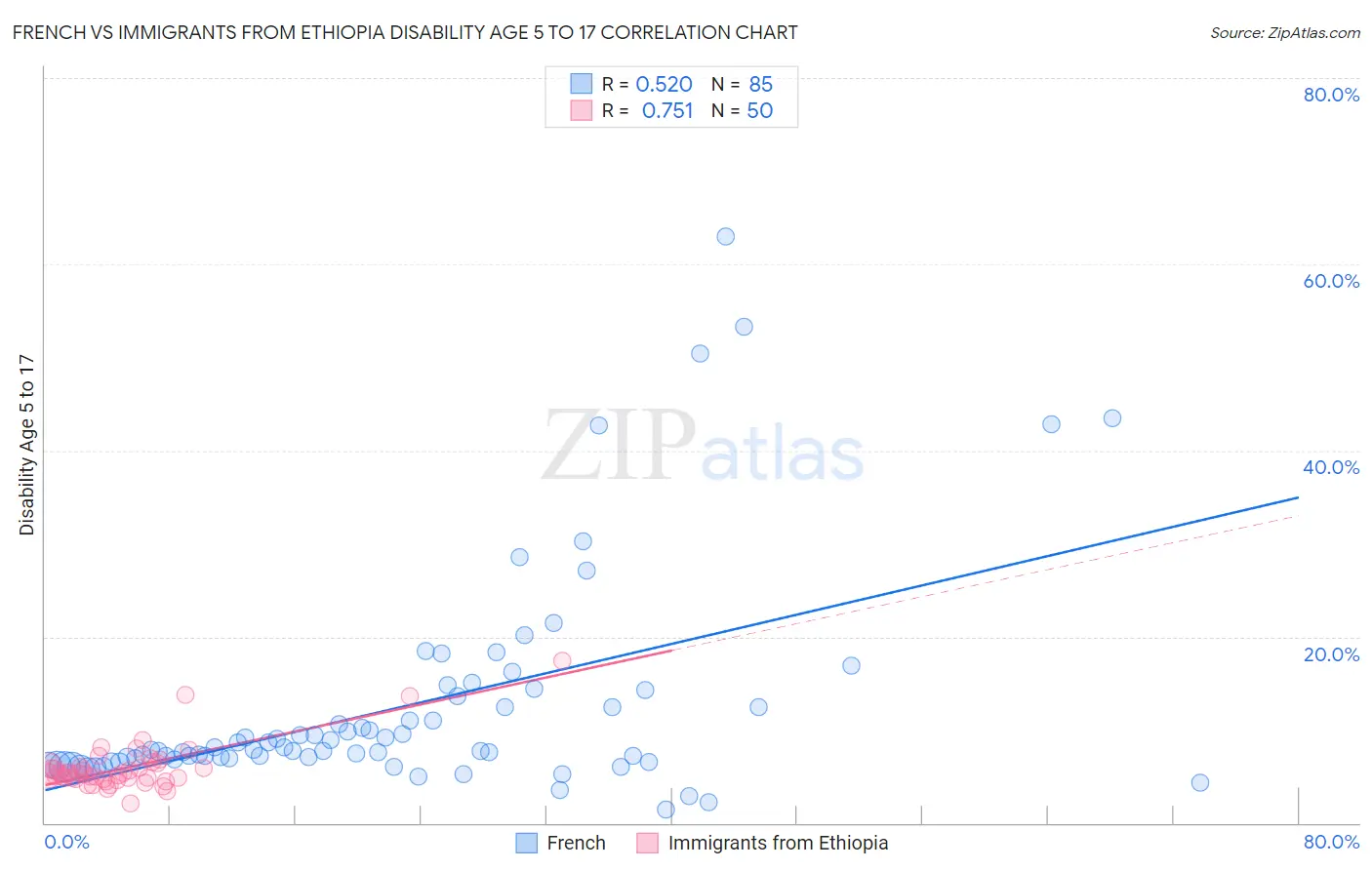 French vs Immigrants from Ethiopia Disability Age 5 to 17