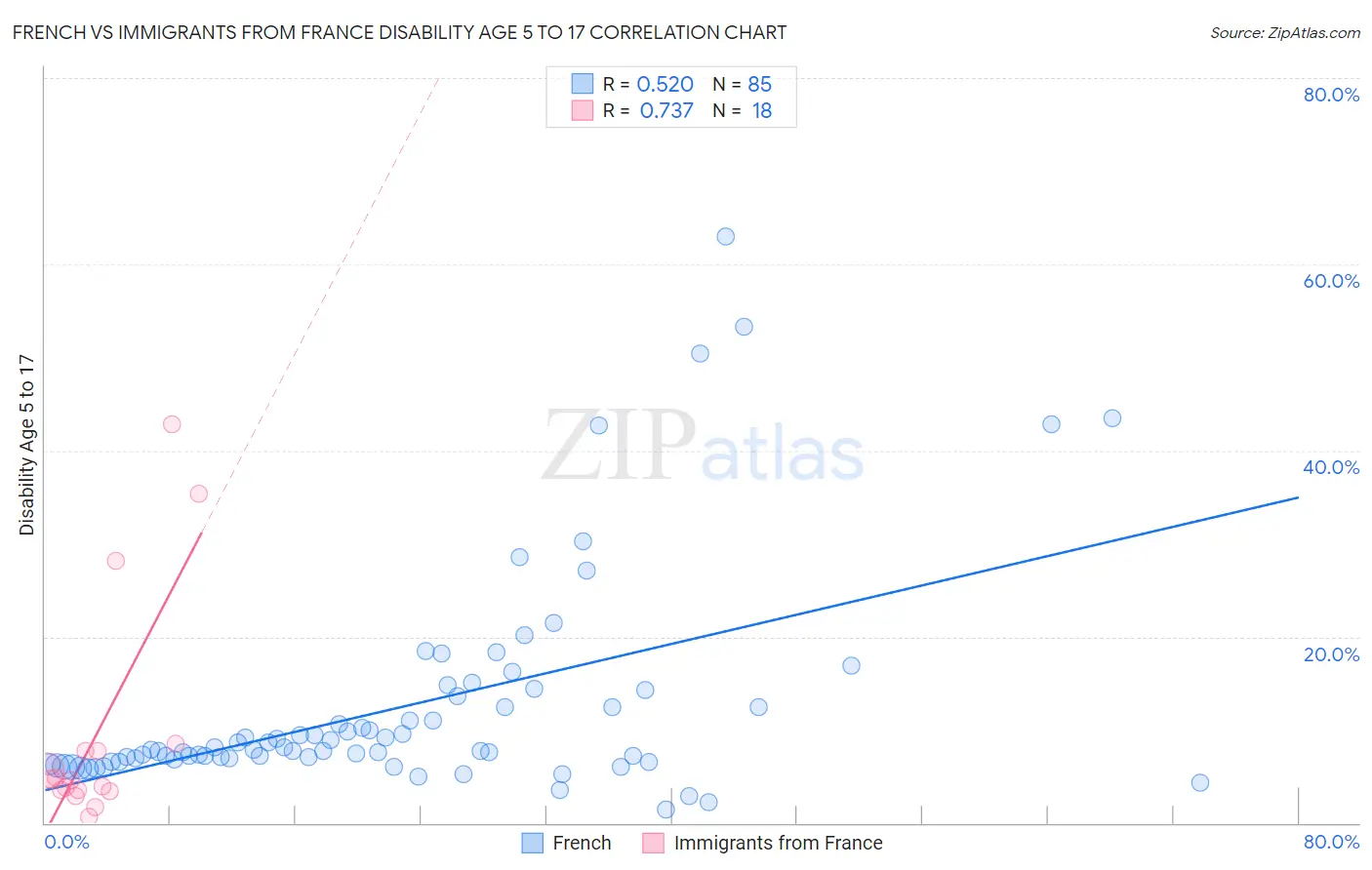 French vs Immigrants from France Disability Age 5 to 17