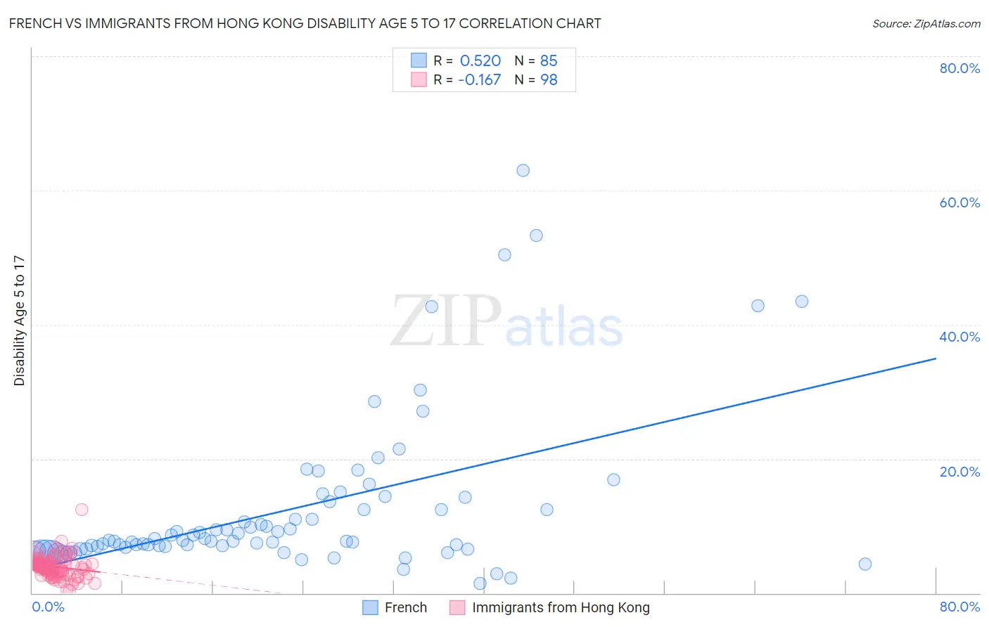 French vs Immigrants from Hong Kong Disability Age 5 to 17