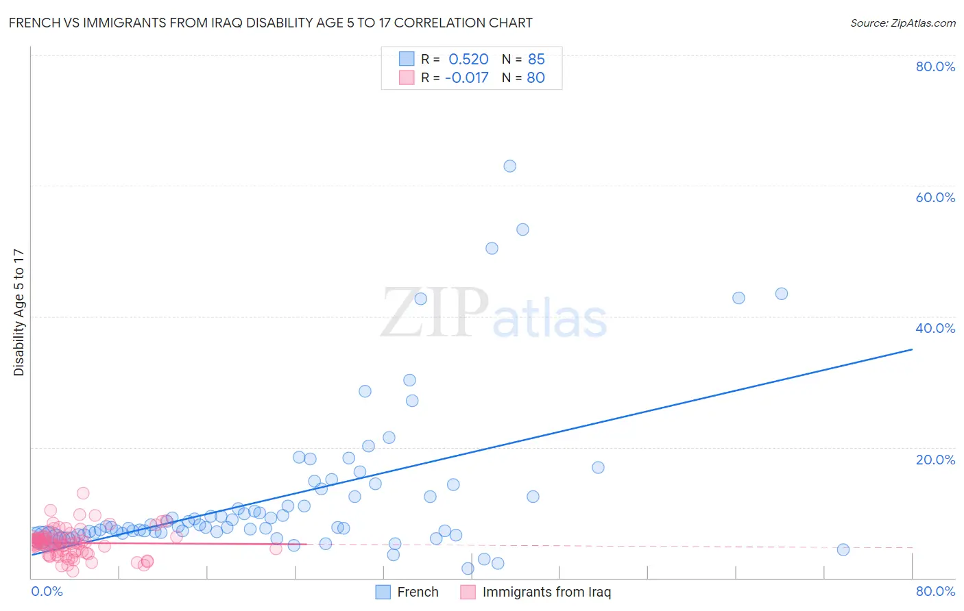 French vs Immigrants from Iraq Disability Age 5 to 17