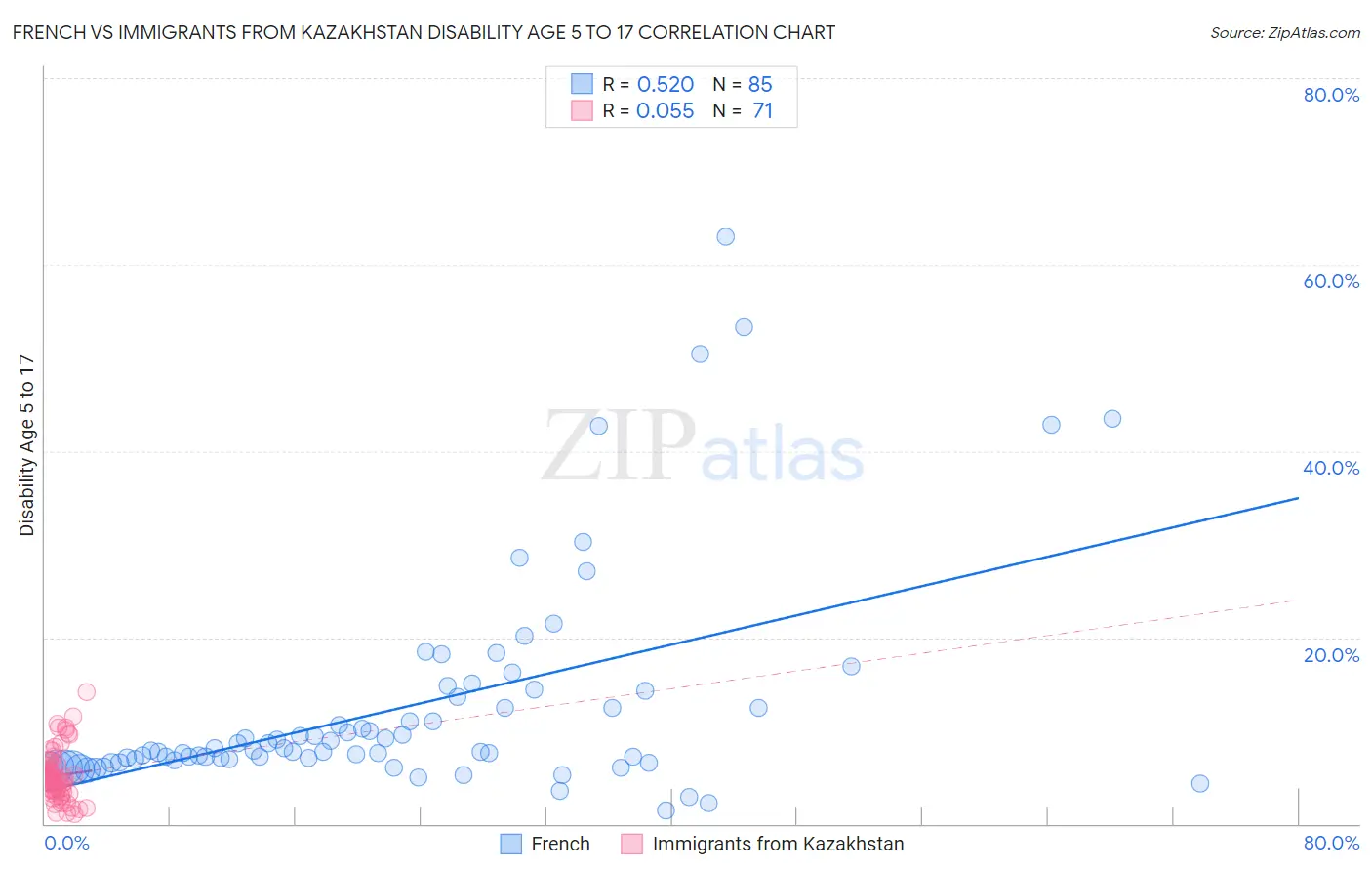 French vs Immigrants from Kazakhstan Disability Age 5 to 17