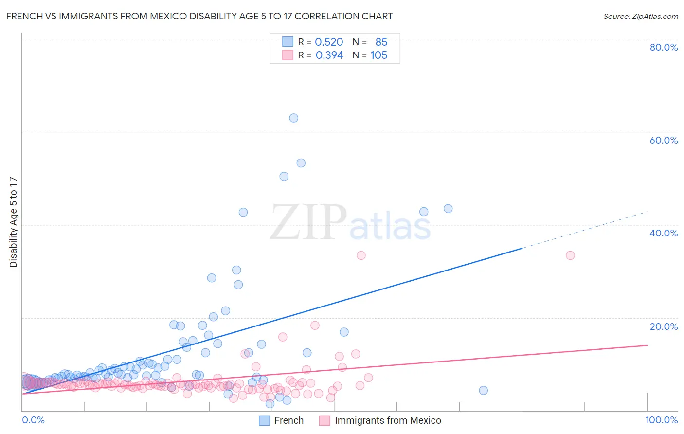 French vs Immigrants from Mexico Disability Age 5 to 17