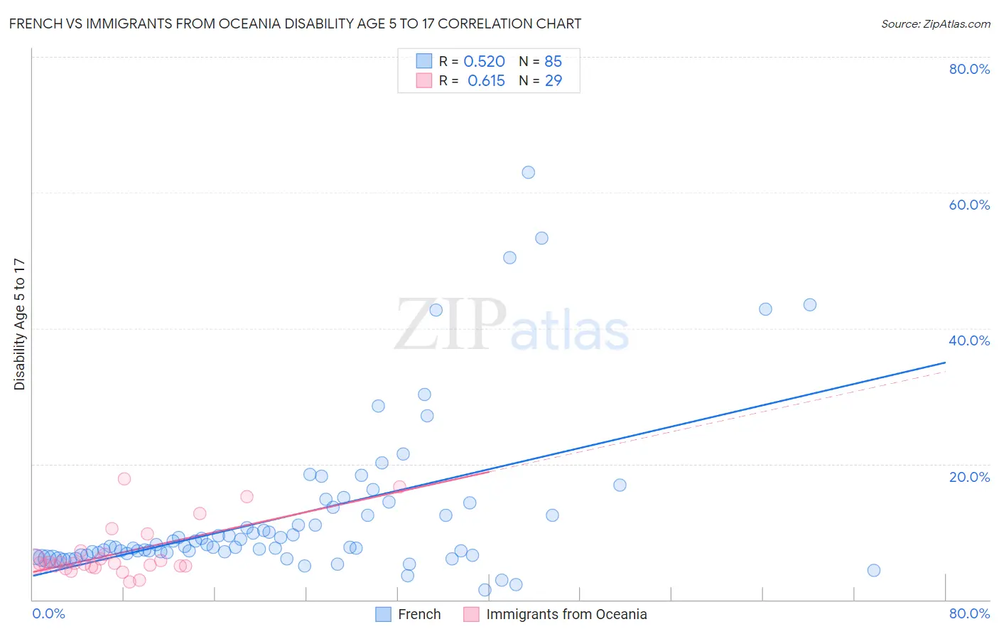 French vs Immigrants from Oceania Disability Age 5 to 17
