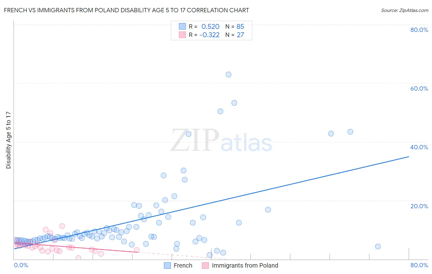 French vs Immigrants from Poland Disability Age 5 to 17