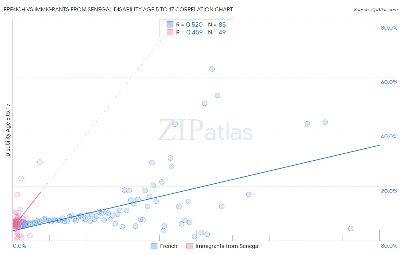 French vs Immigrants from Senegal Disability Age 5 to 17