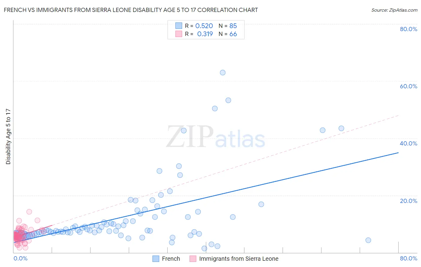 French vs Immigrants from Sierra Leone Disability Age 5 to 17