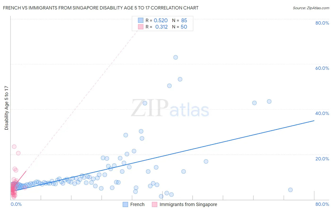 French vs Immigrants from Singapore Disability Age 5 to 17