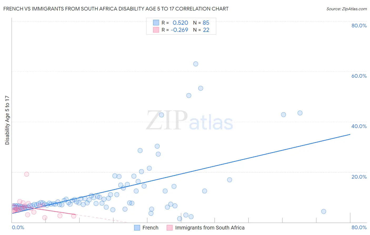 French vs Immigrants from South Africa Disability Age 5 to 17