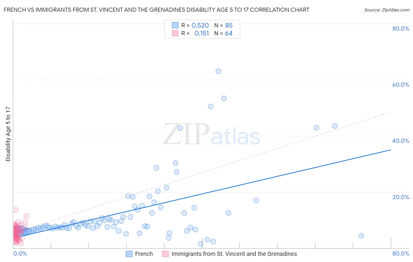 French vs Immigrants from St. Vincent and the Grenadines Disability Age 5 to 17