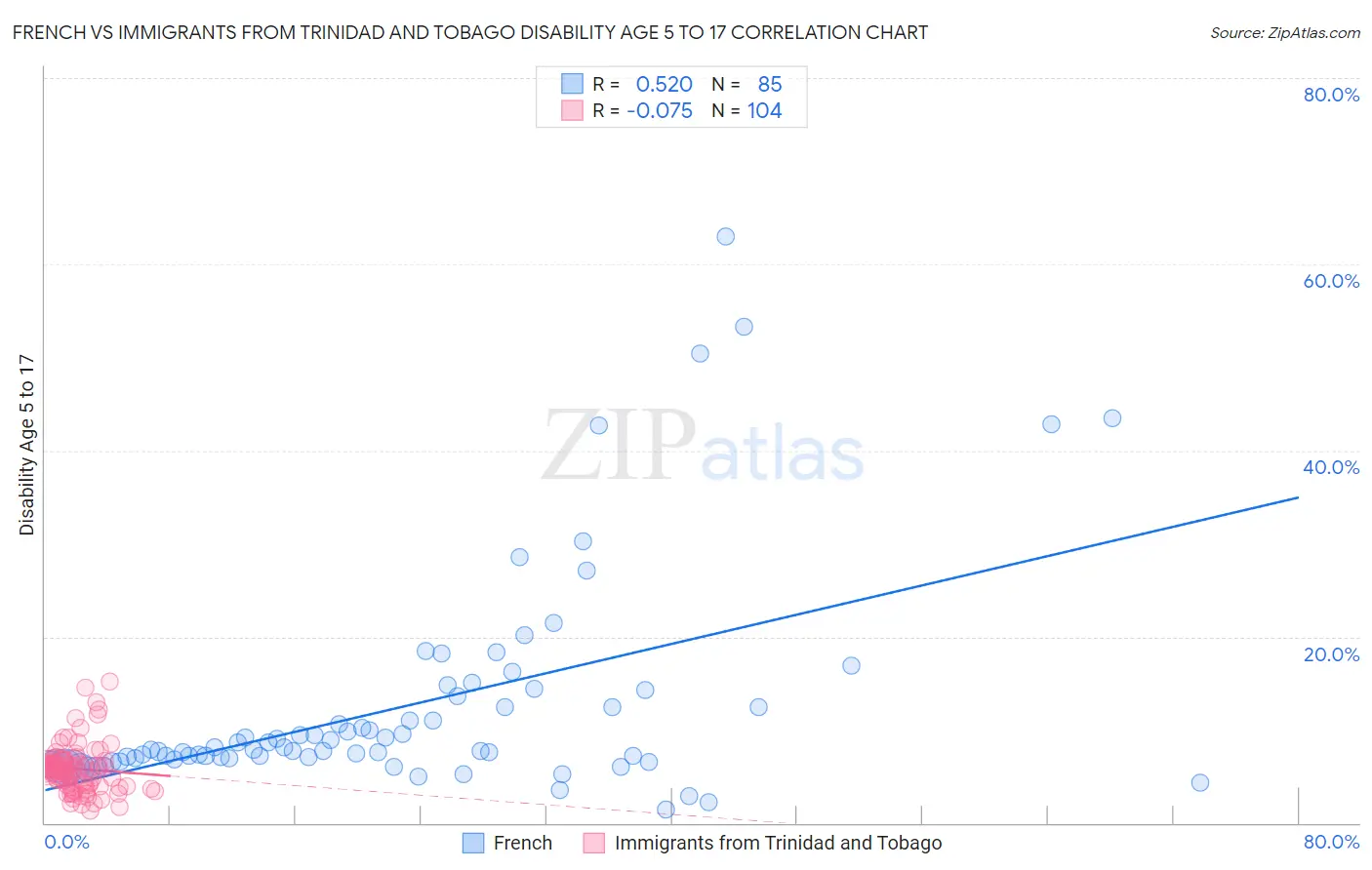 French vs Immigrants from Trinidad and Tobago Disability Age 5 to 17