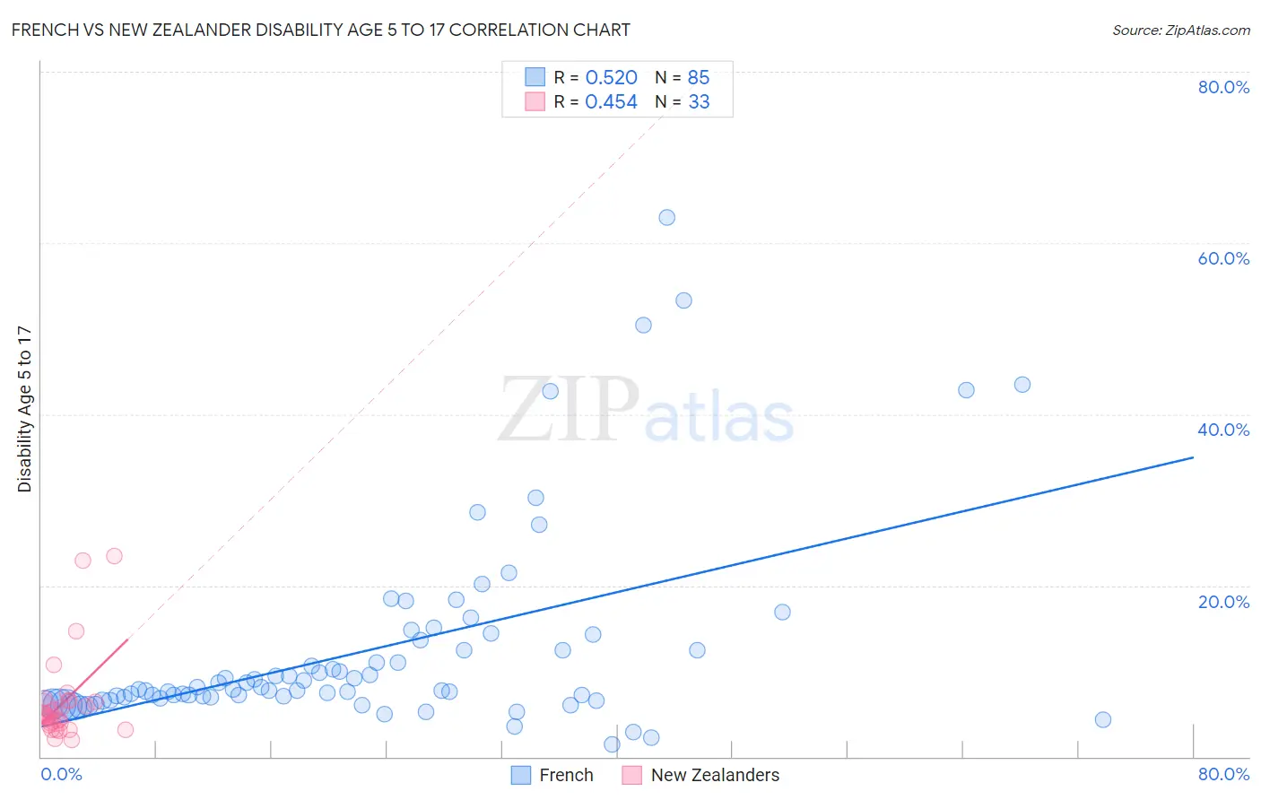 French vs New Zealander Disability Age 5 to 17