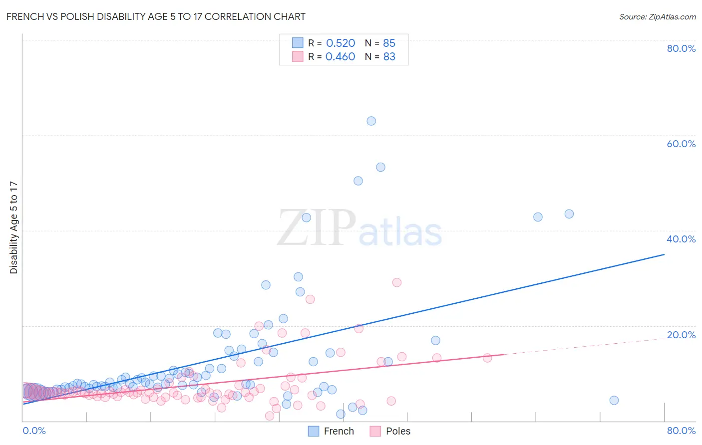 French vs Polish Disability Age 5 to 17