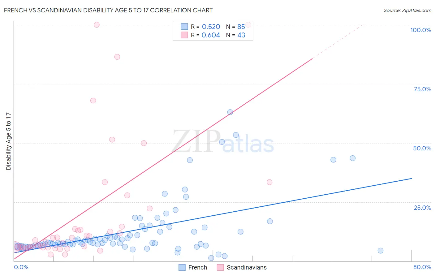 French vs Scandinavian Disability Age 5 to 17