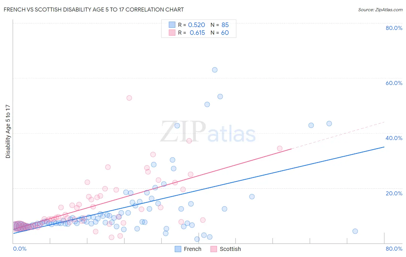French vs Scottish Disability Age 5 to 17