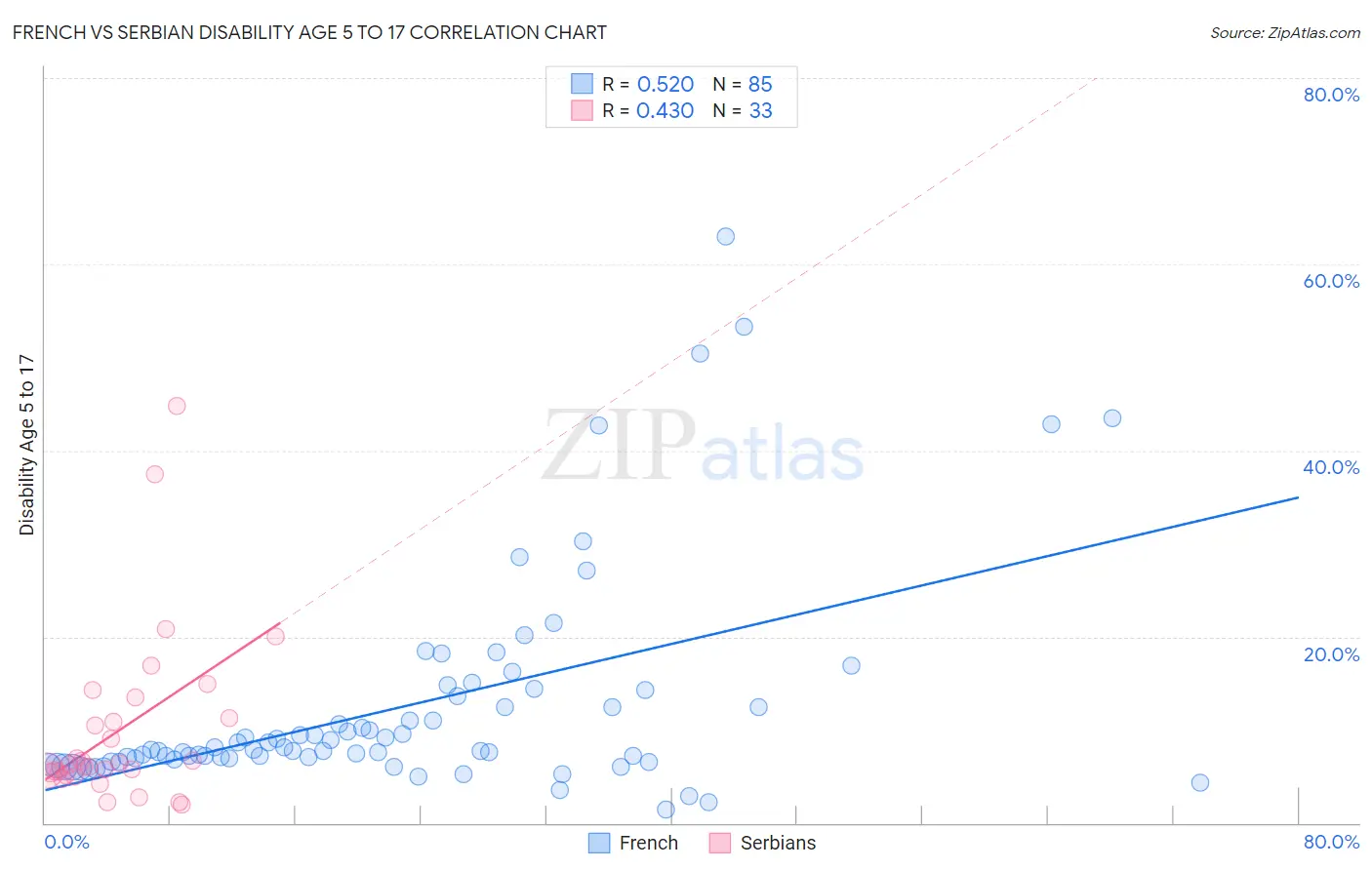 French vs Serbian Disability Age 5 to 17