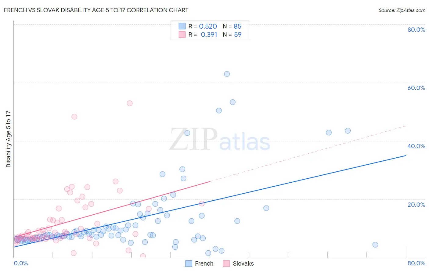 French vs Slovak Disability Age 5 to 17