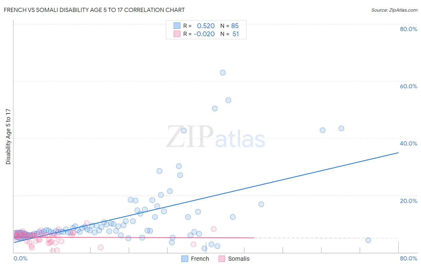 French vs Somali Disability Age 5 to 17