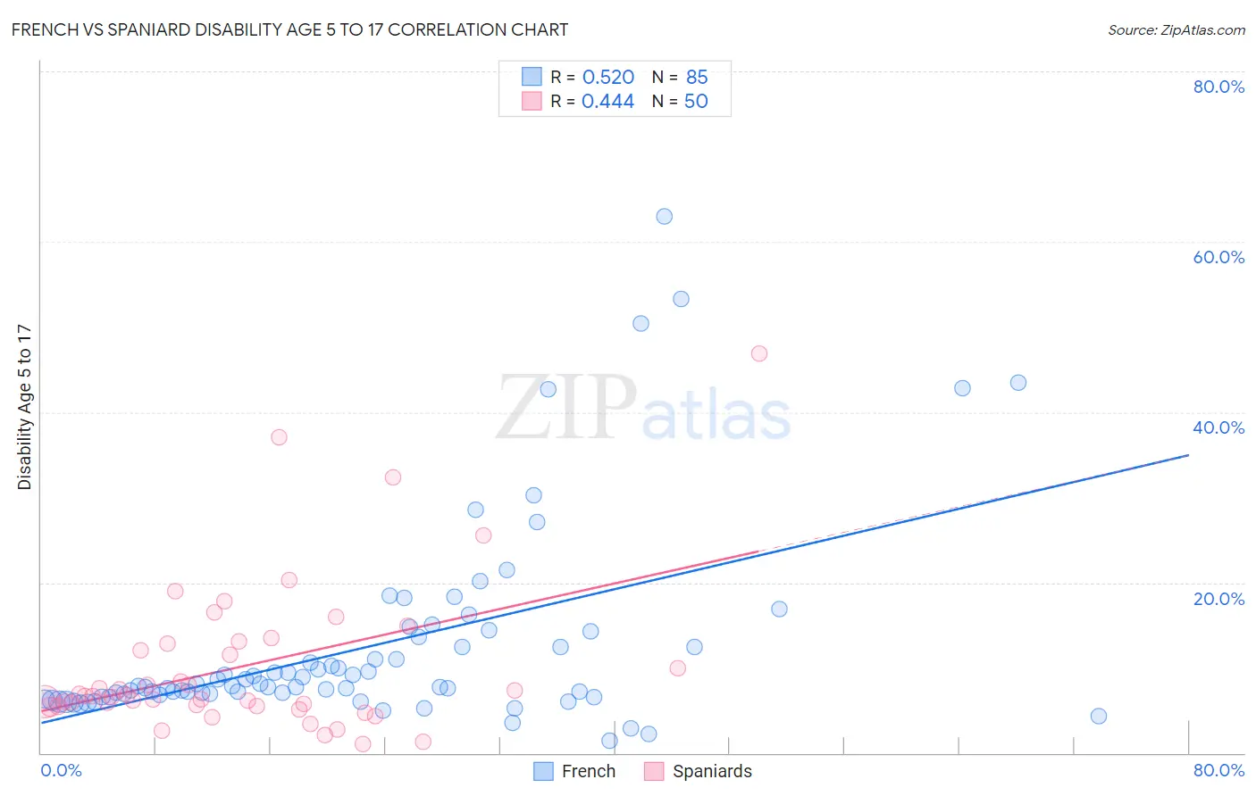 French vs Spaniard Disability Age 5 to 17