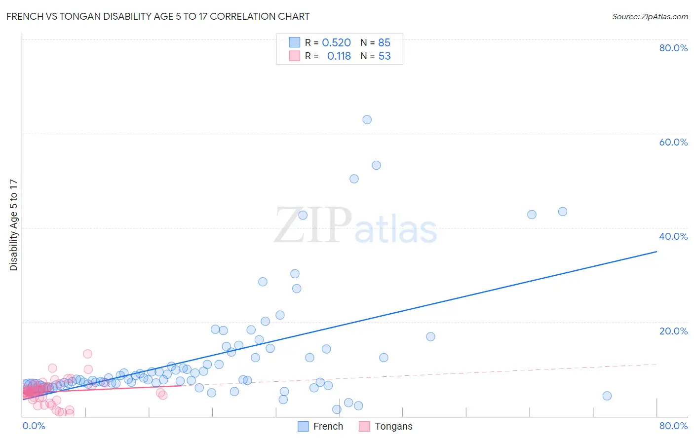 French vs Tongan Disability Age 5 to 17