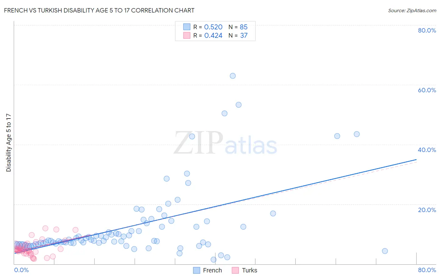 French vs Turkish Disability Age 5 to 17