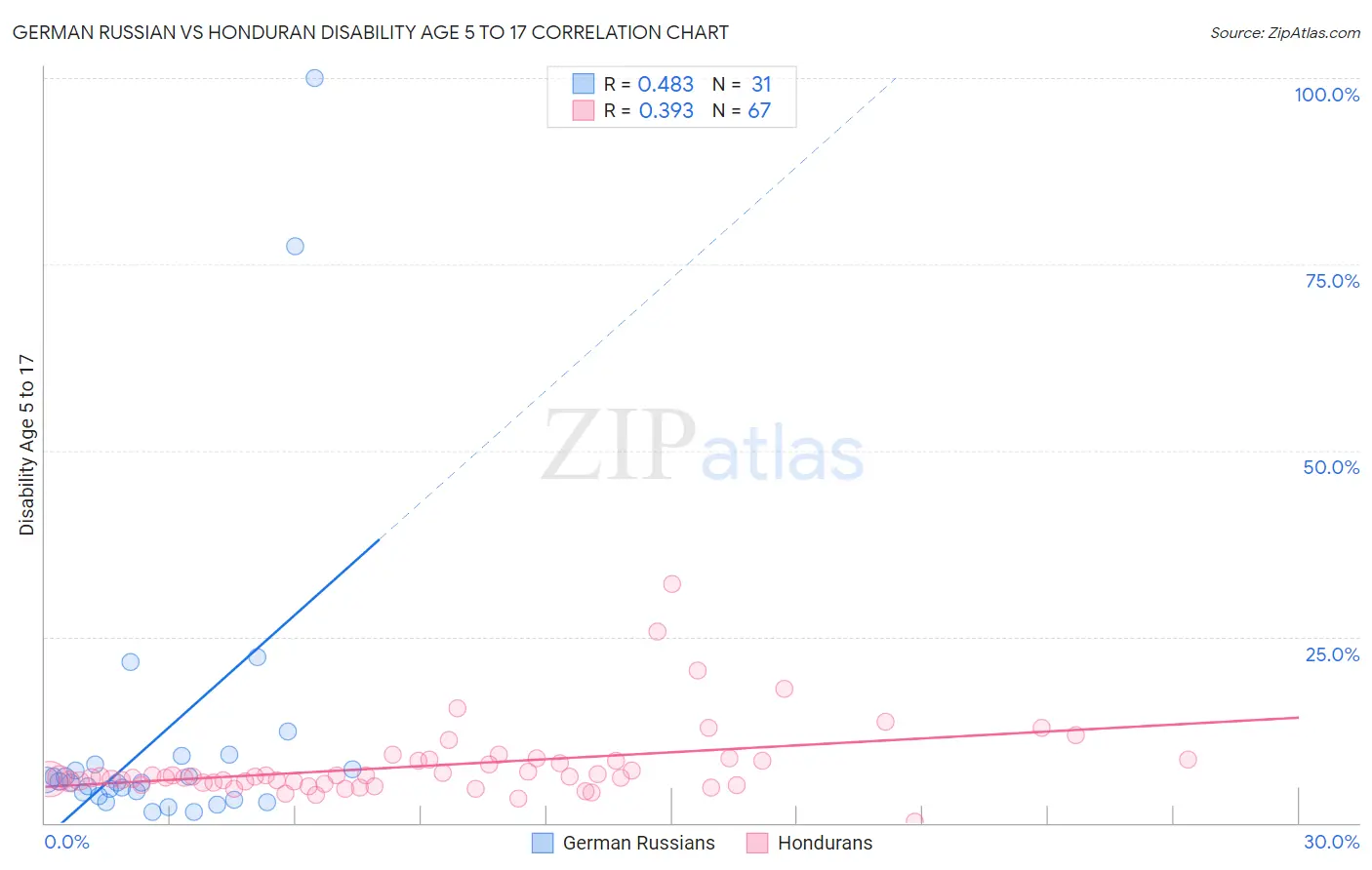 German Russian vs Honduran Disability Age 5 to 17