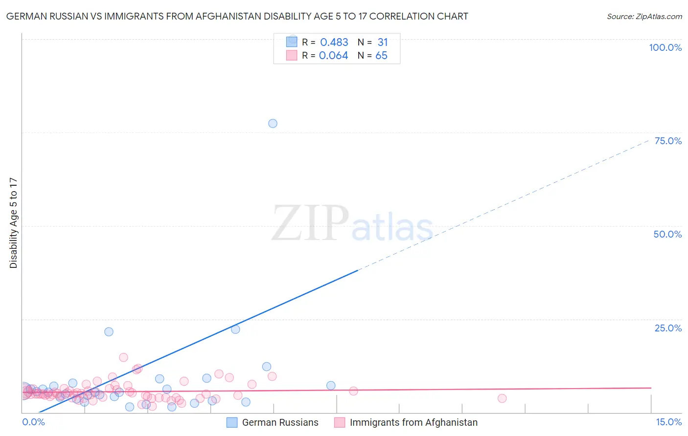 German Russian vs Immigrants from Afghanistan Disability Age 5 to 17