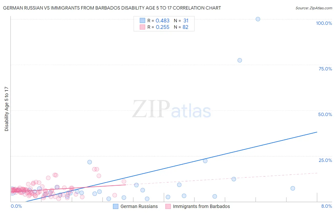 German Russian vs Immigrants from Barbados Disability Age 5 to 17