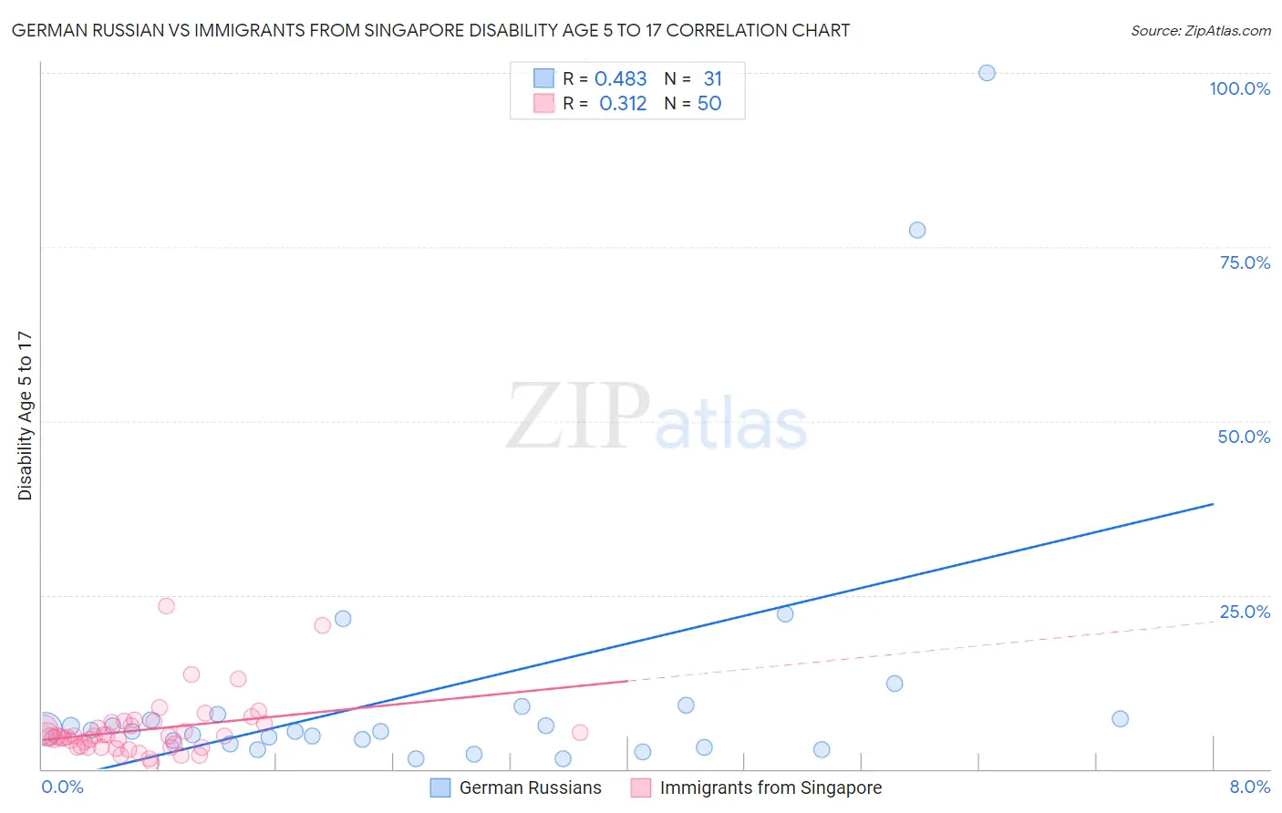 German Russian vs Immigrants from Singapore Disability Age 5 to 17