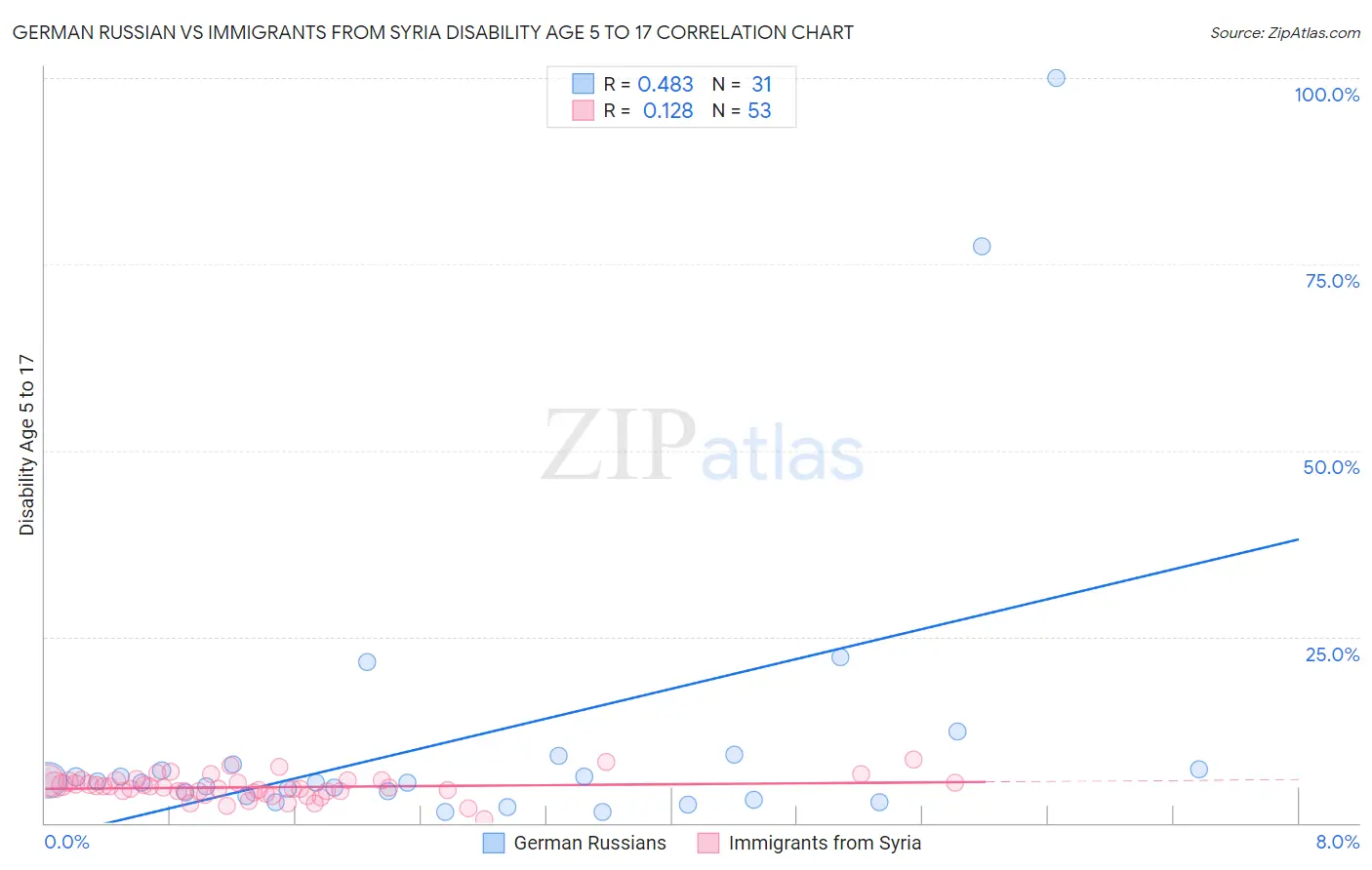 German Russian vs Immigrants from Syria Disability Age 5 to 17