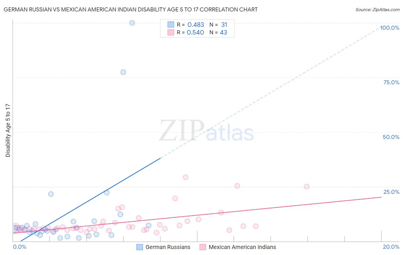 German Russian vs Mexican American Indian Disability Age 5 to 17