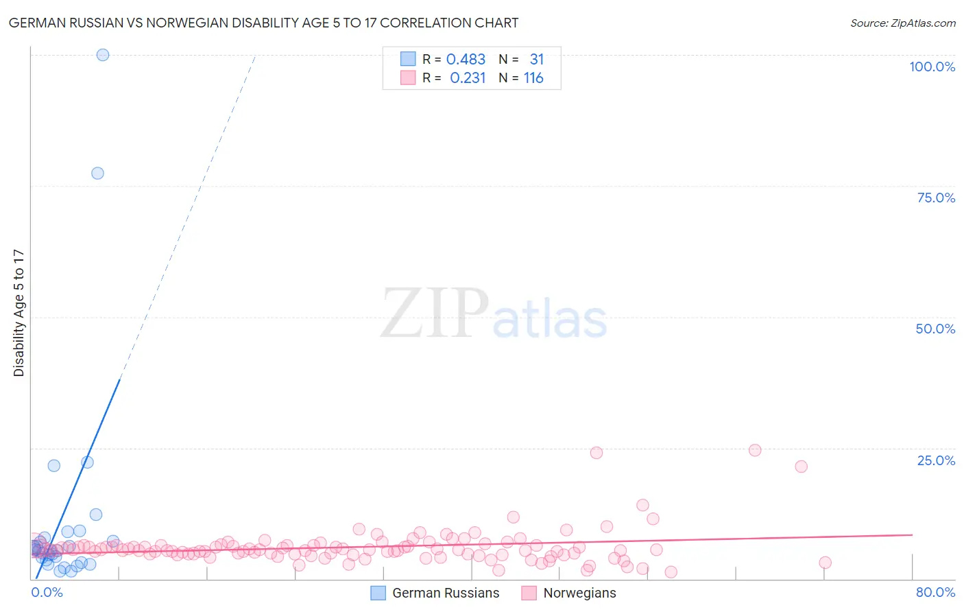 German Russian vs Norwegian Disability Age 5 to 17