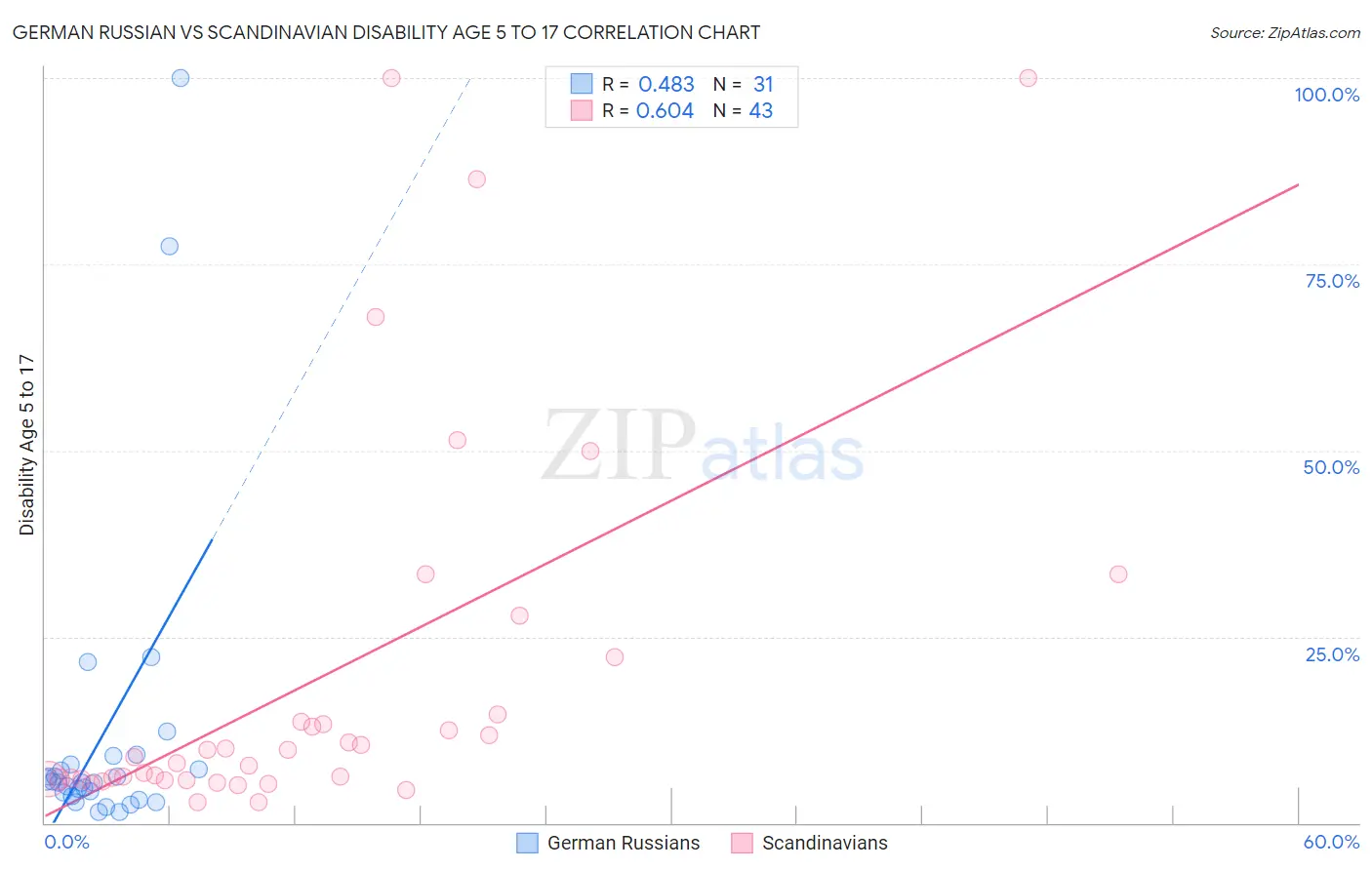 German Russian vs Scandinavian Disability Age 5 to 17