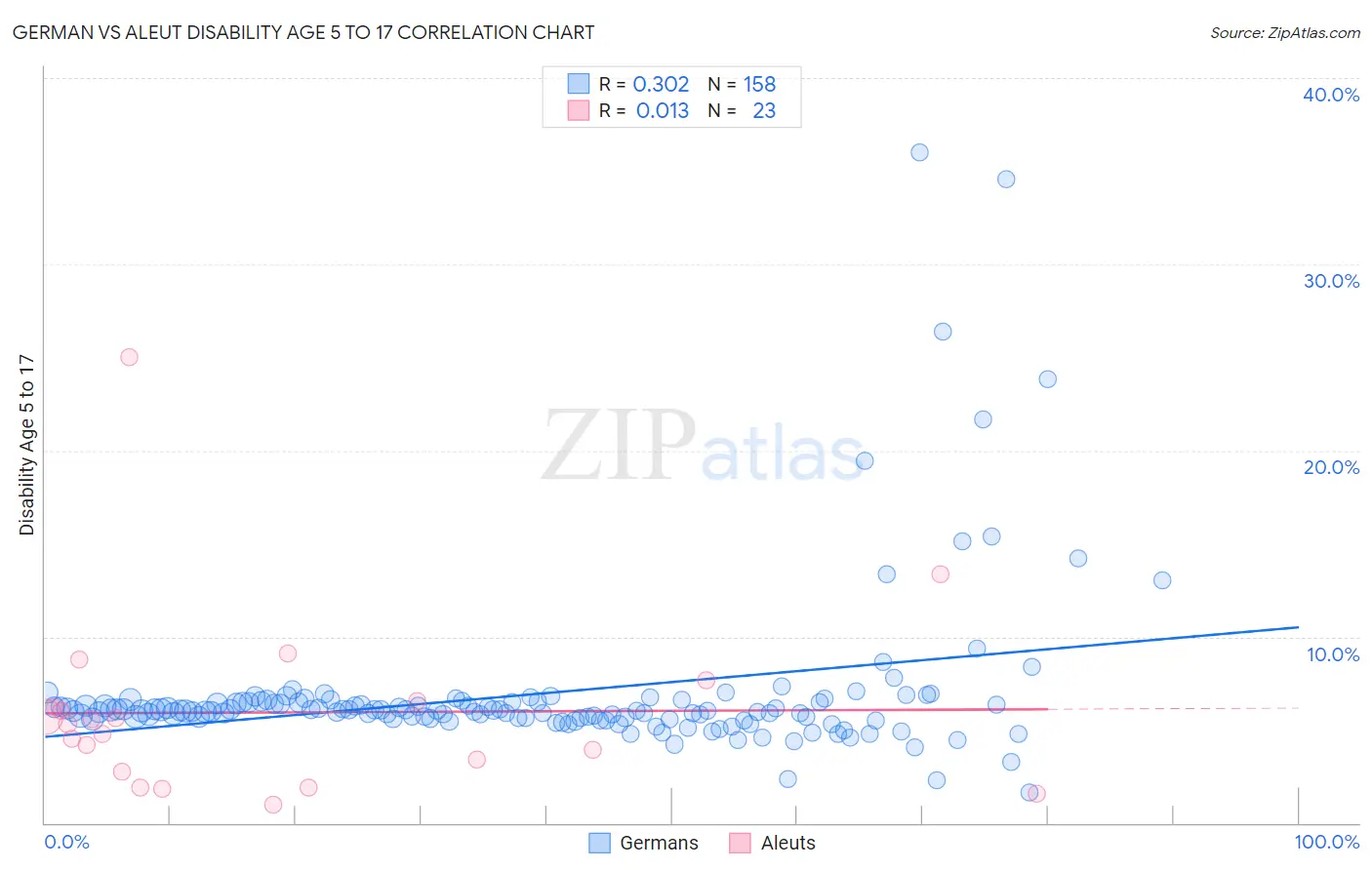 German vs Aleut Disability Age 5 to 17