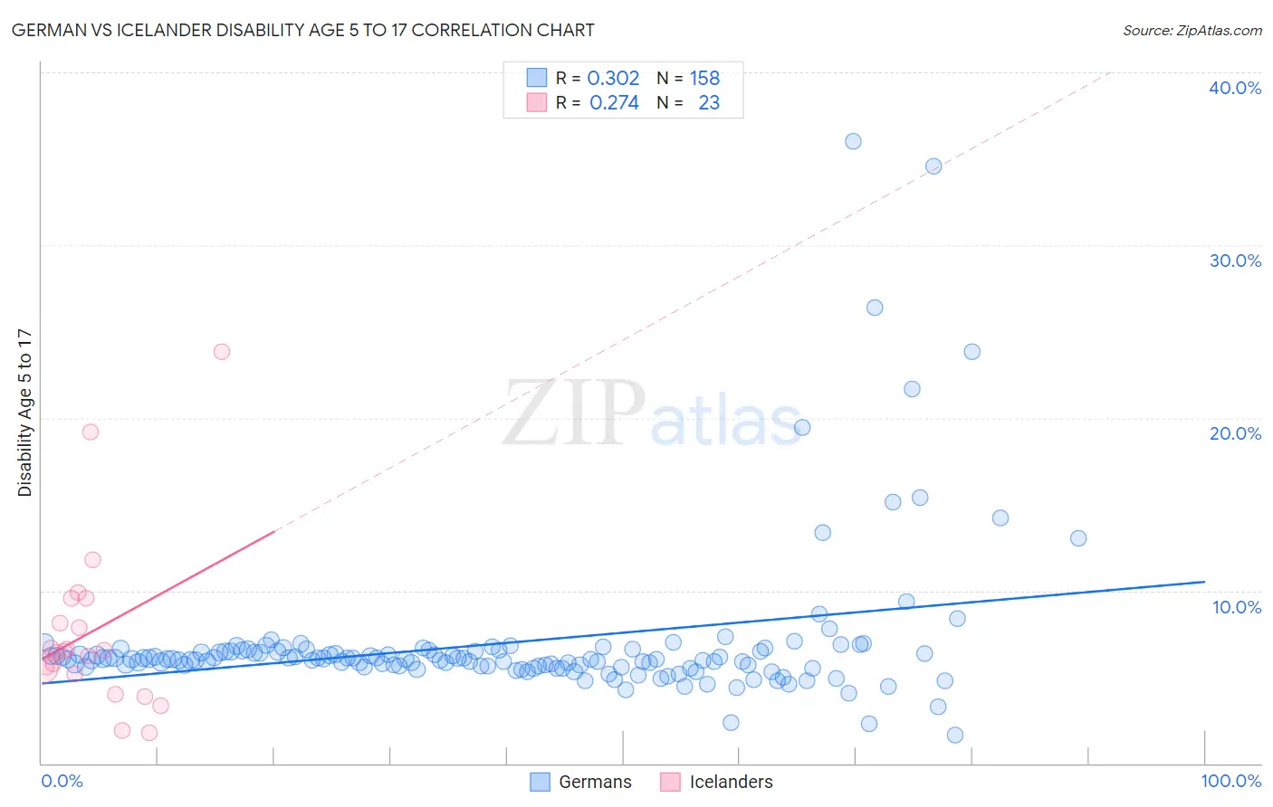 German vs Icelander Disability Age 5 to 17