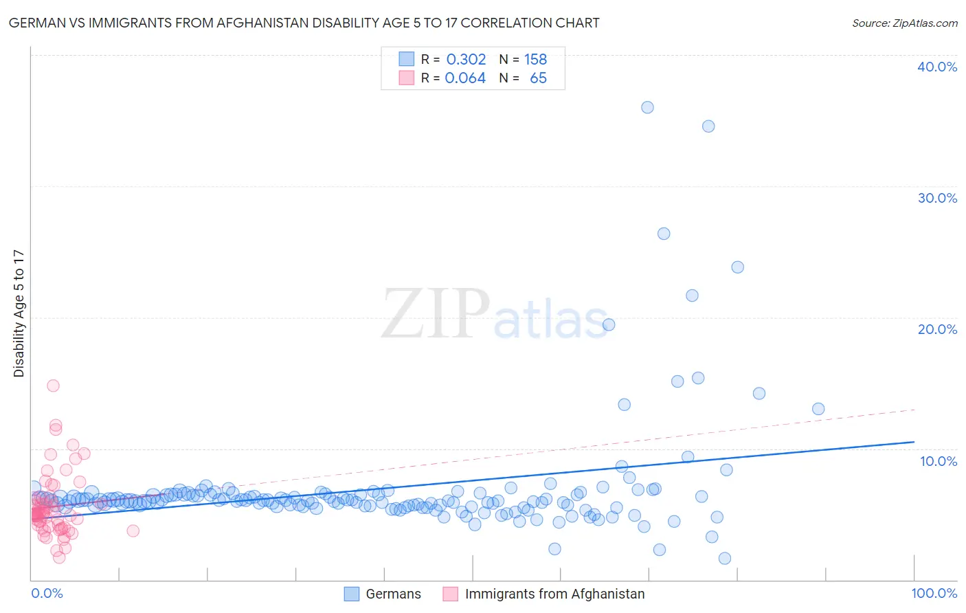 German vs Immigrants from Afghanistan Disability Age 5 to 17