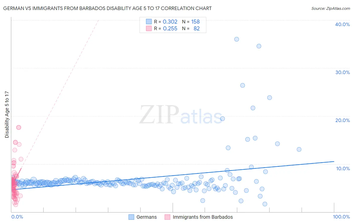 German vs Immigrants from Barbados Disability Age 5 to 17