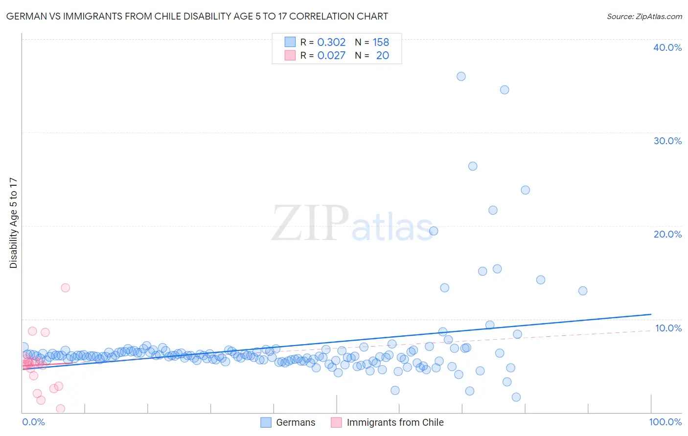 German vs Immigrants from Chile Disability Age 5 to 17