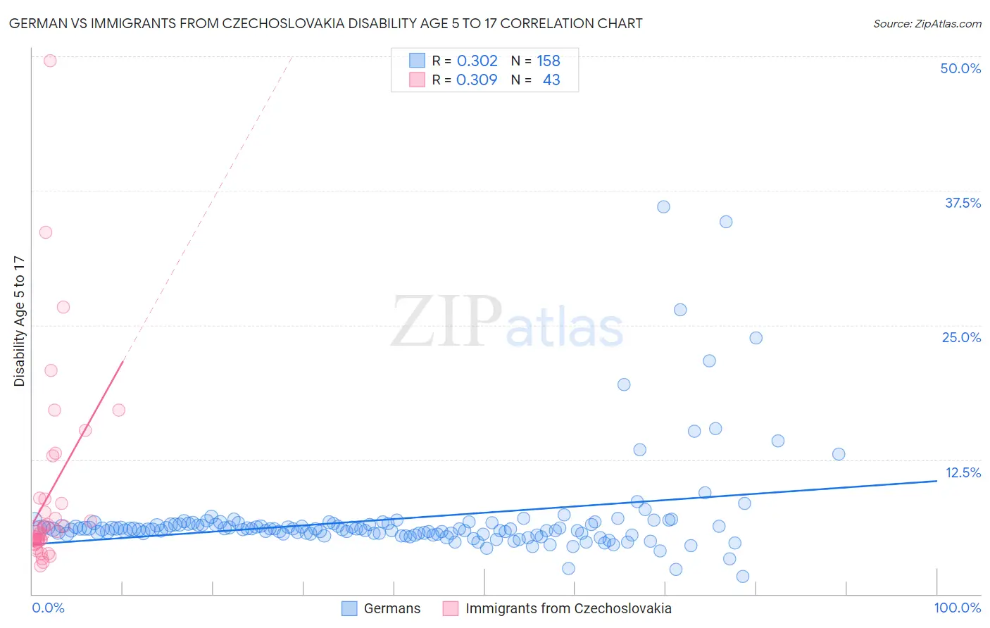 German vs Immigrants from Czechoslovakia Disability Age 5 to 17