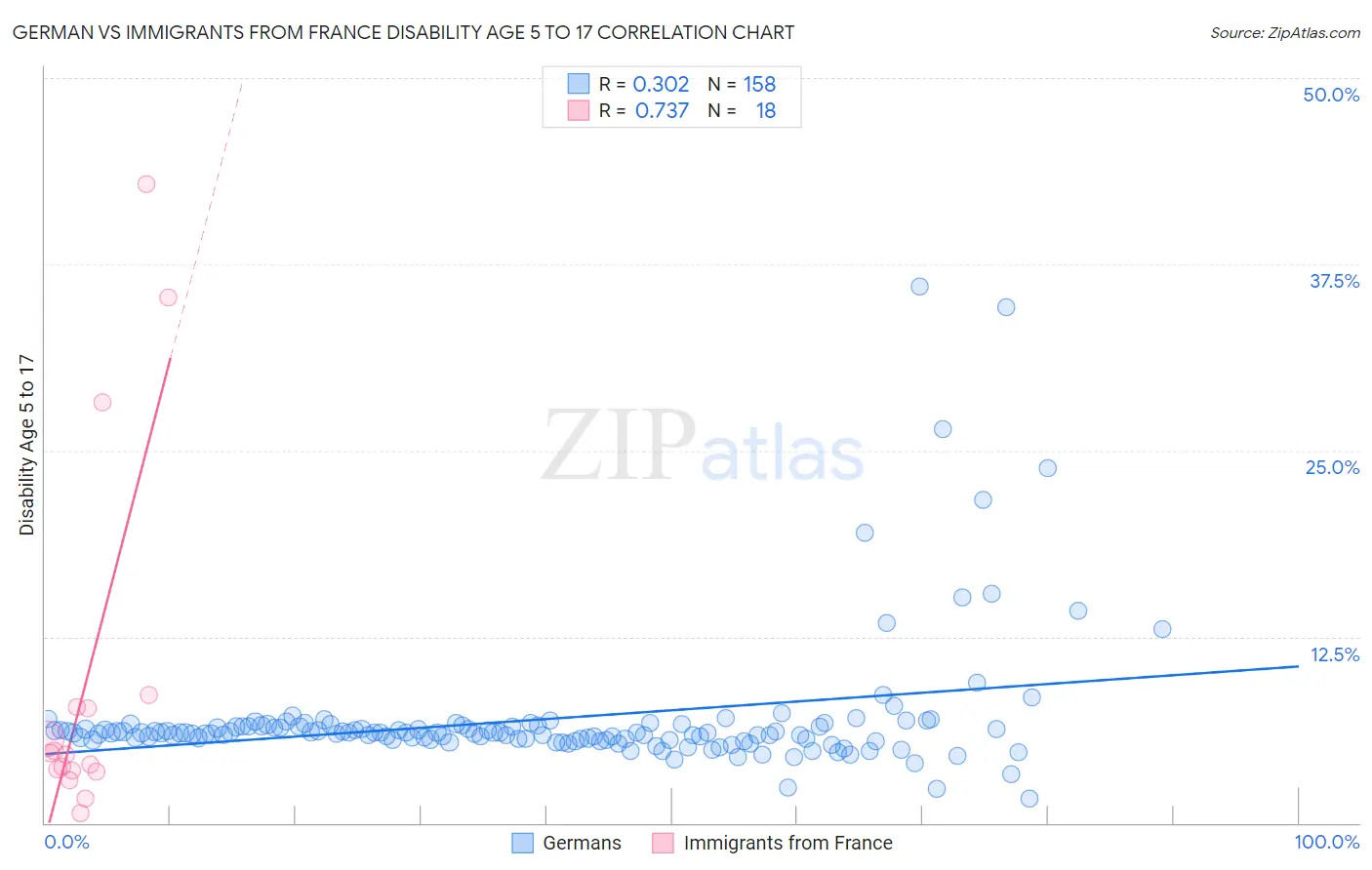 German vs Immigrants from France Disability Age 5 to 17