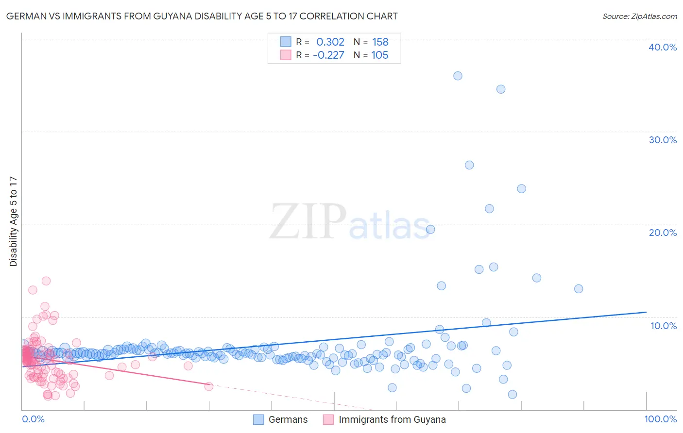 German vs Immigrants from Guyana Disability Age 5 to 17