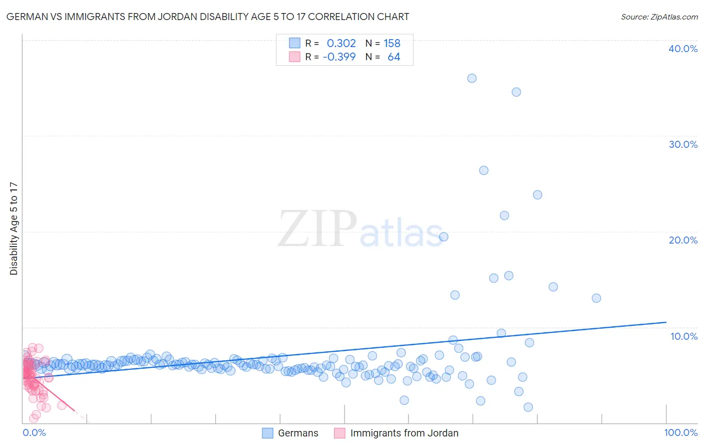 German vs Immigrants from Jordan Disability Age 5 to 17