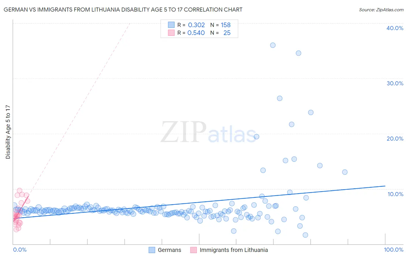 German vs Immigrants from Lithuania Disability Age 5 to 17