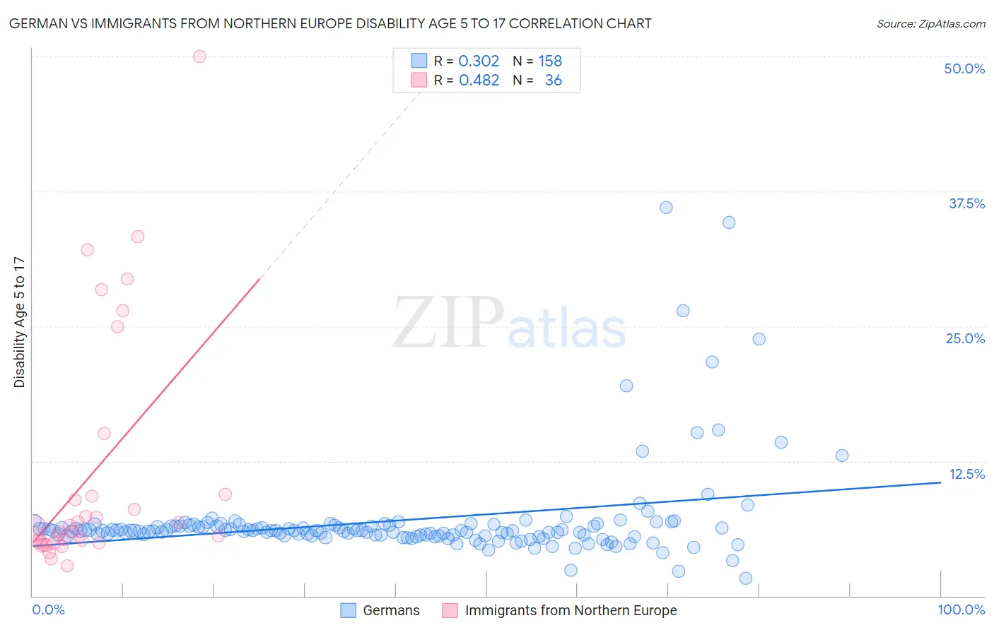 German vs Immigrants from Northern Europe Disability Age 5 to 17
