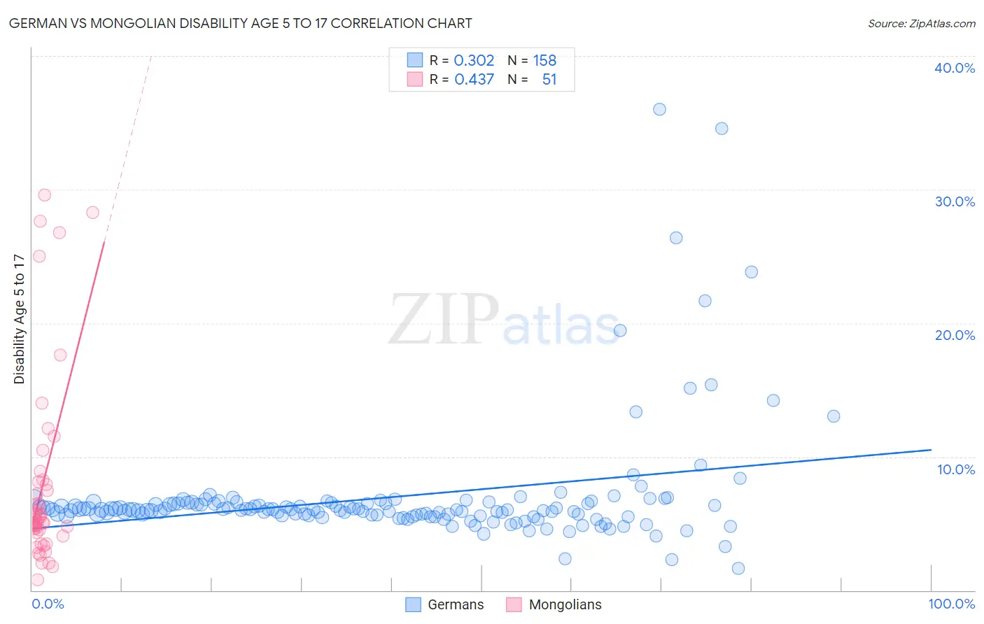 German vs Mongolian Disability Age 5 to 17