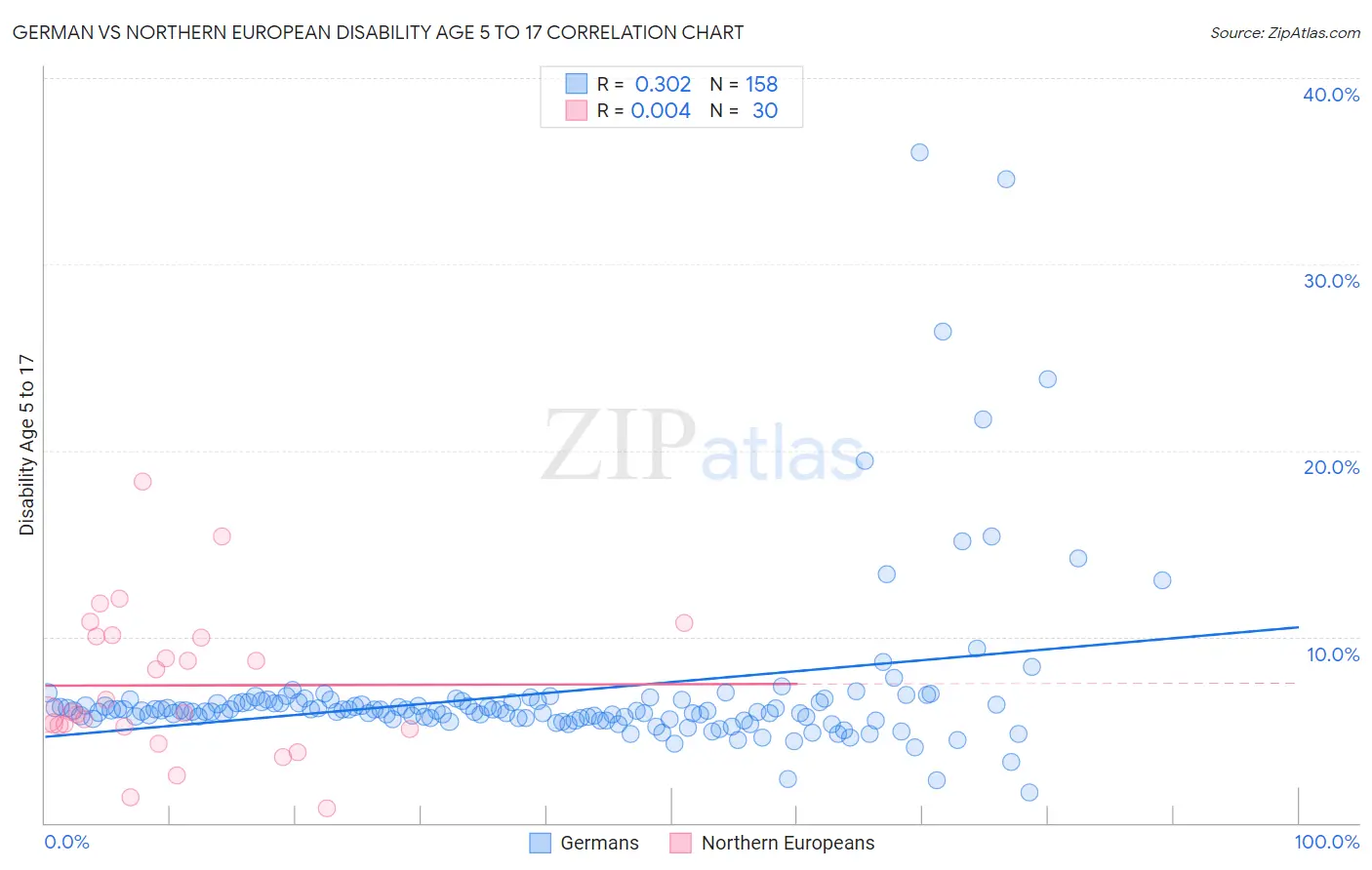 German vs Northern European Disability Age 5 to 17