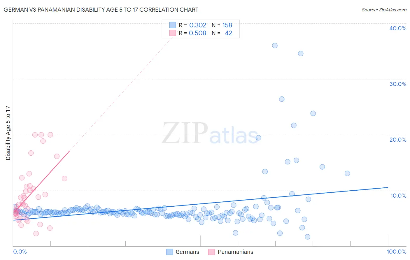 German vs Panamanian Disability Age 5 to 17