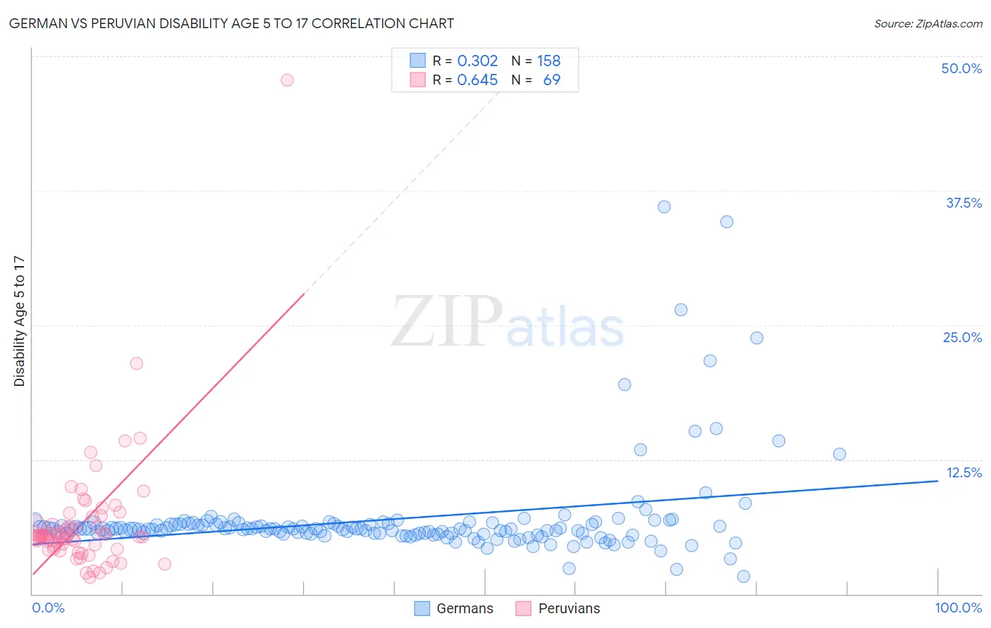German vs Peruvian Disability Age 5 to 17