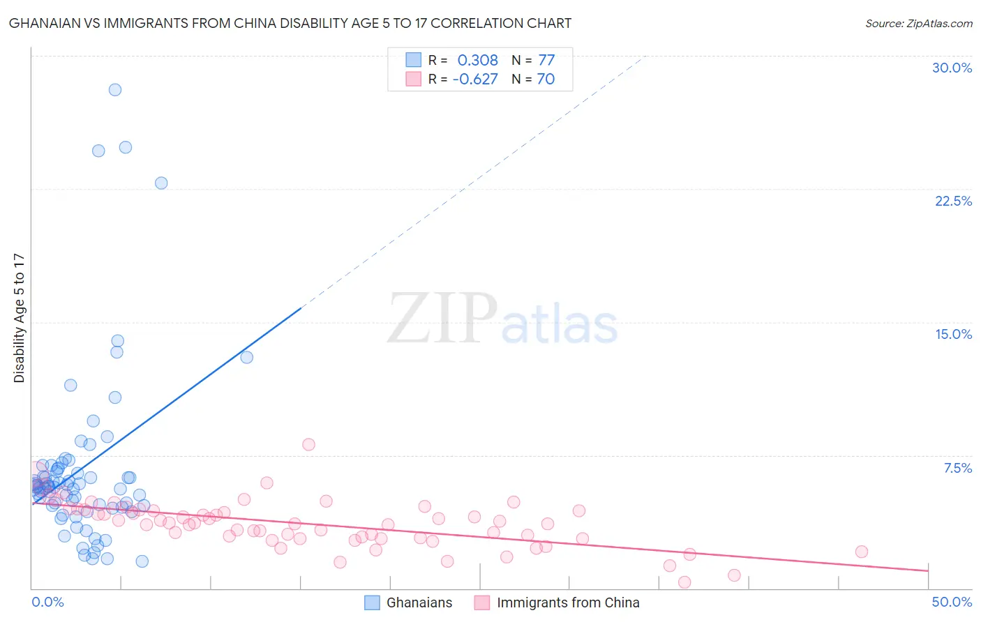 Ghanaian vs Immigrants from China Disability Age 5 to 17