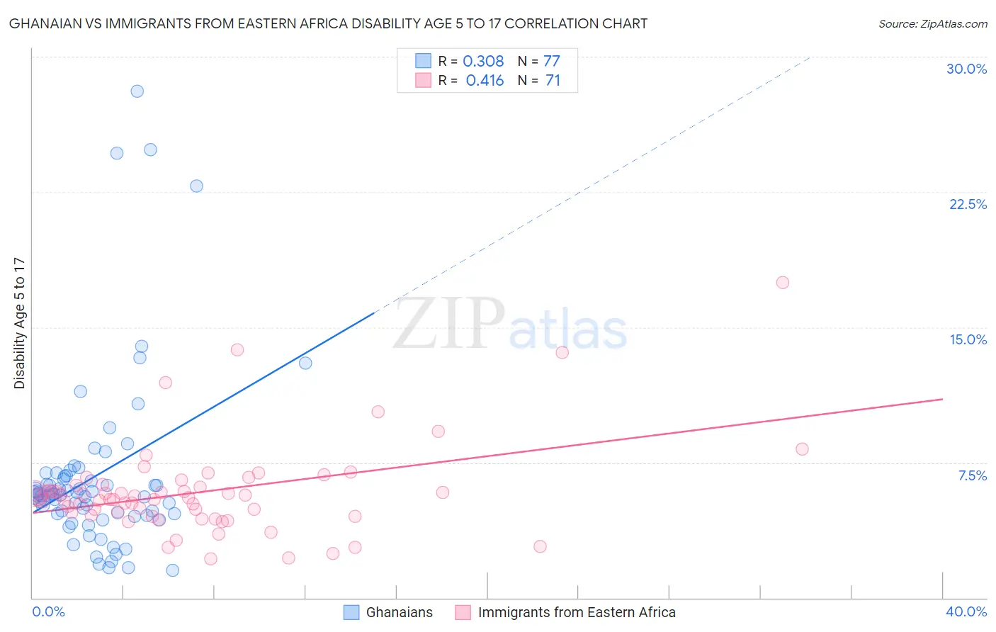 Ghanaian vs Immigrants from Eastern Africa Disability Age 5 to 17